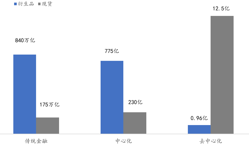 去中心化交易是否能撼动中心化交易的地位?