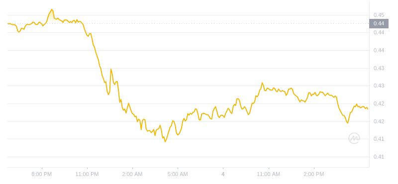 2024年08月04日Mina币价格