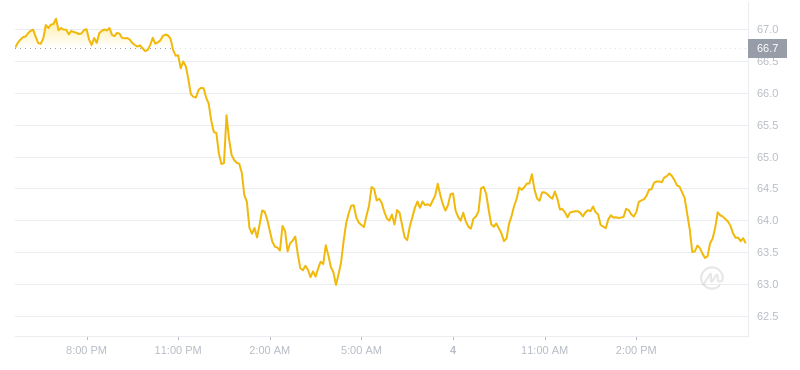 2024年08月04日QNT币价格