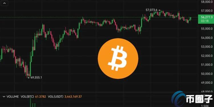比特币突破5.7万美元、以太坊2500水平窄幅震荡！美股四大指数全面回弹