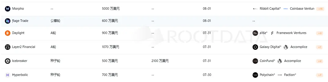 上周加密市场共发生 22 起公开融资事件，累计融资约 1.08 亿美元 | 投融资周报