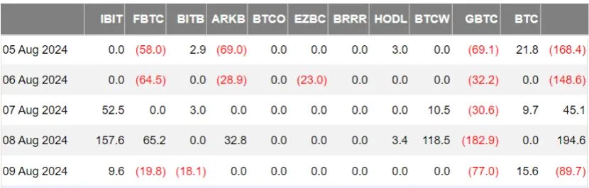 加密 ETF 周报 | 一半美国比特币现货 ETF 呈现净流出，巴西首支 Solana 现货 ETF 获批
