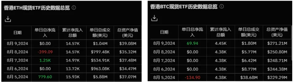 加密 ETF 周报 | 一半美国比特币现货 ETF 呈现净流出，巴西首支 Solana 现货 ETF 获批