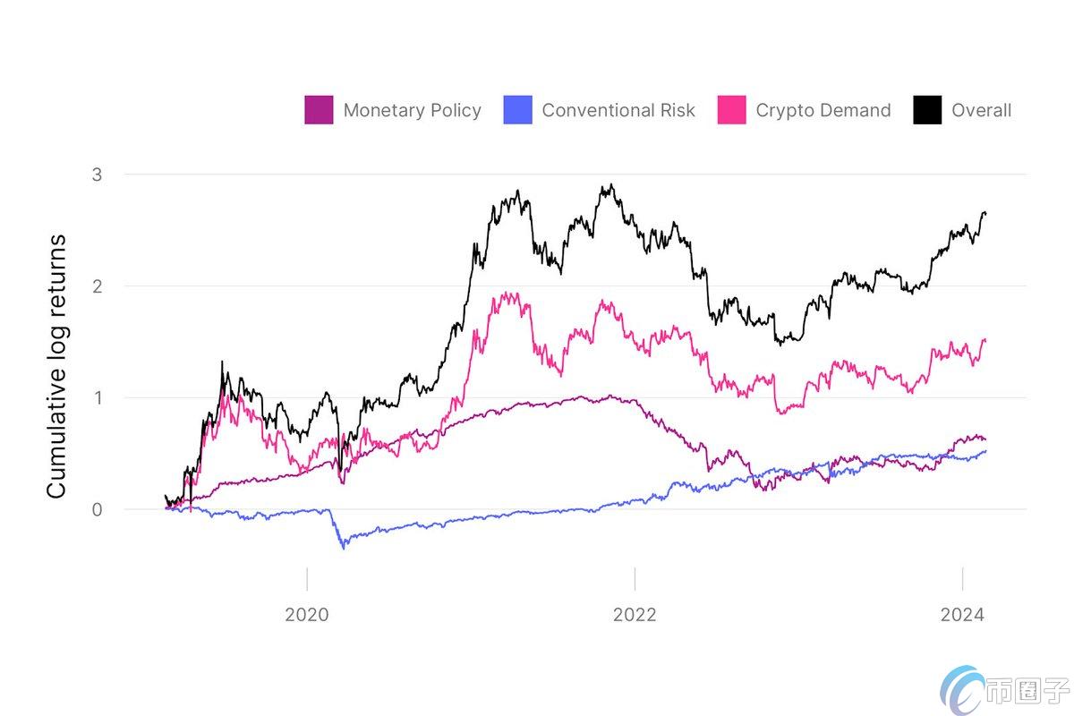 比特币避险吗?Uniswap、Circle与哥本哈根商学院探讨加密货币价格影响