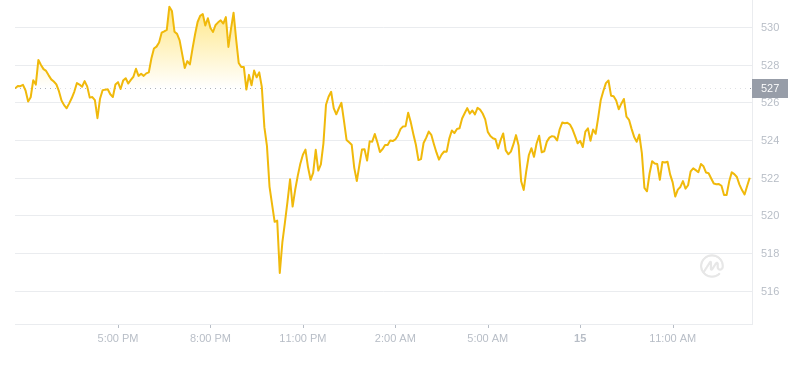 2024年08月15日币安币价格