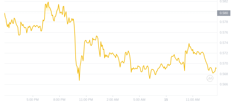 2024年08月15日瑞波币价格