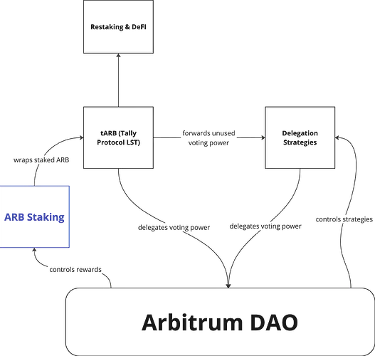 Arbitrum 初步通过质押赋能提案，能盘活 ARB 代币吗？