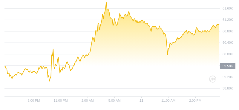 2024年08月22日比特币价格