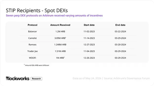 撒钱≠增长， Arbitrum 8500 万生态激励计划带来了什么？