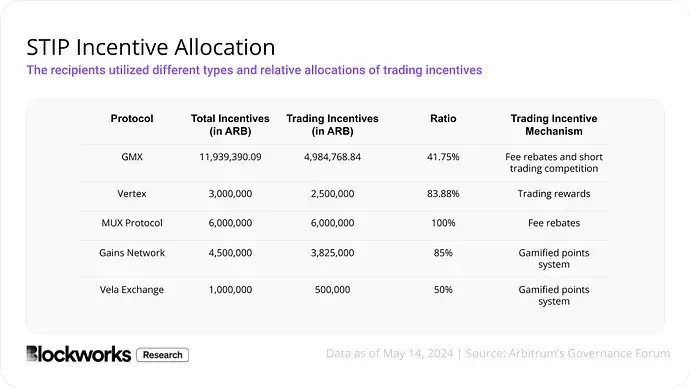 撒钱≠增长， Arbitrum 8500 万生态激励计划带来了什么？