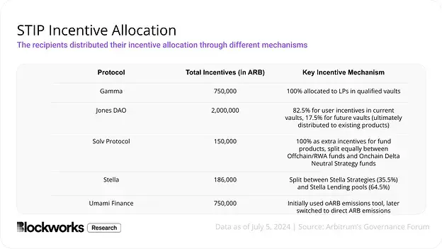 撒钱≠增长， Arbitrum 8500 万生态激励计划带来了什么？