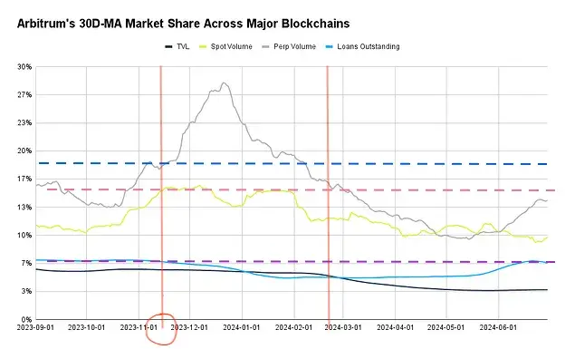 撒钱≠增长， Arbitrum 8500 万生态激励计划带来了什么？