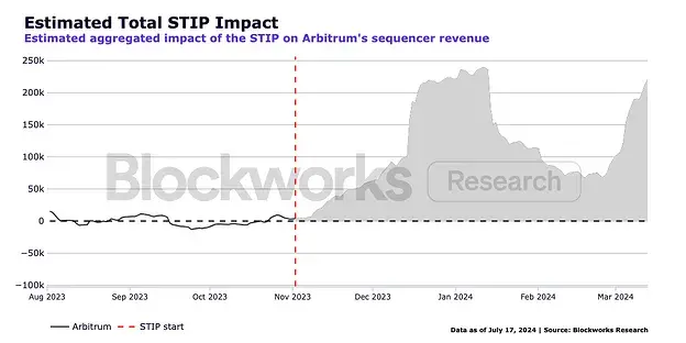撒钱≠增长， Arbitrum 8500 万生态激励计划带来了什么？