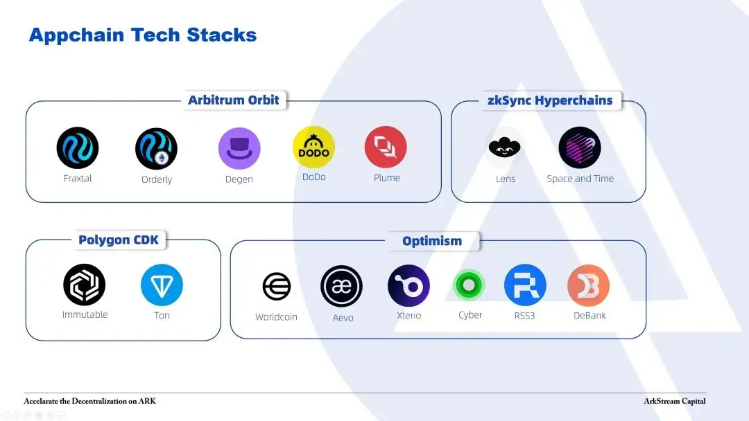 ArkStream Capital:应用链未来可期,应用的机遇已至