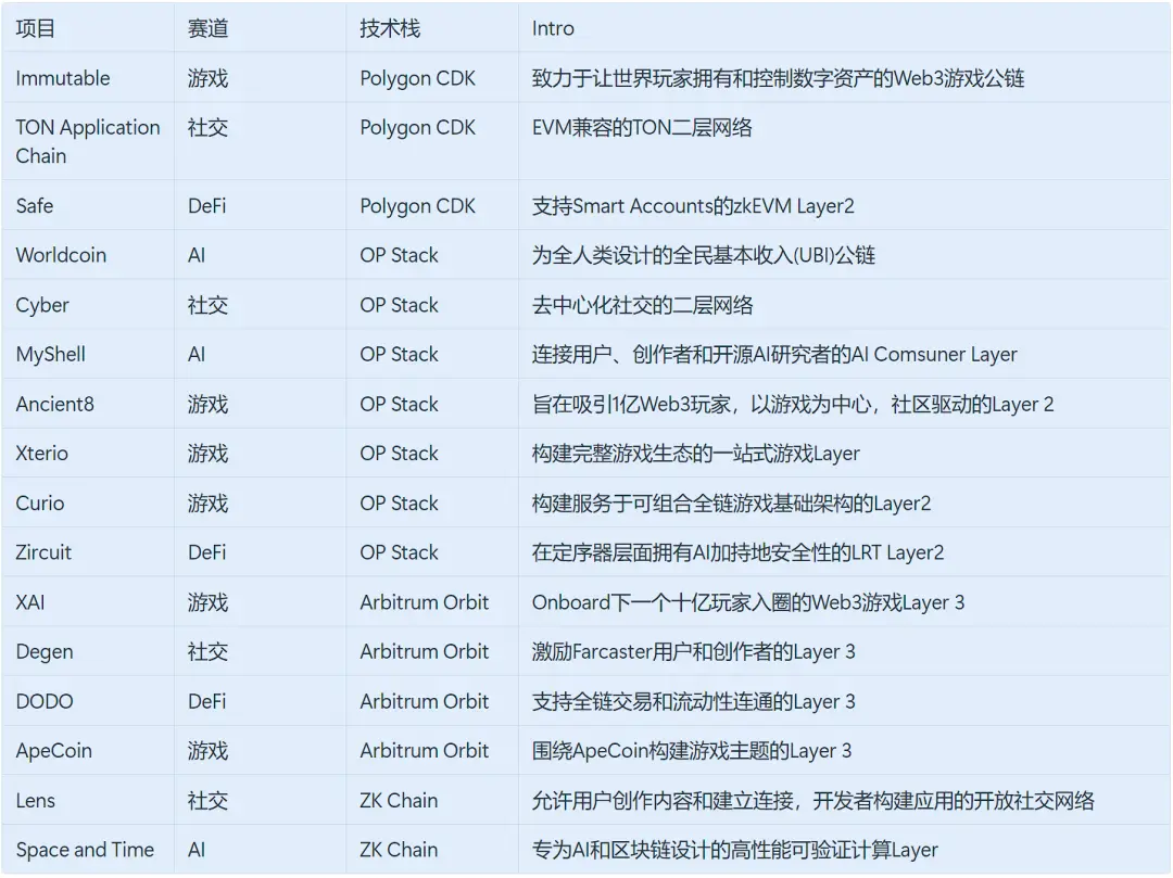 ArkStream Capital:应用链未来可期,应用的机遇已至