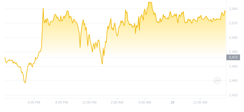 2024年08月29日以太坊价格
