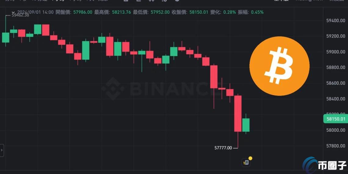 比特币跌破5.8万美元！BTC若失守5.6万将将触发巨额清算