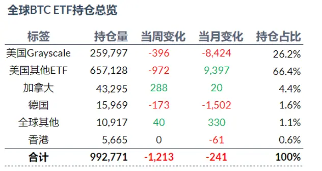 加密 ETF 周报 | 上周美国比特币现货 ETF 多数呈现净流出，贝莱德在巴西上市 ETHA