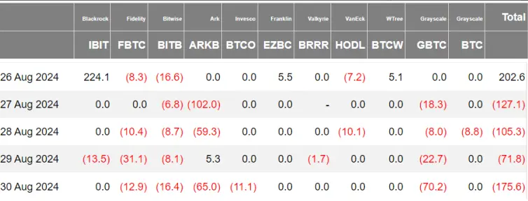 加密 ETF 周报 | 上周美国比特币现货 ETF 多数呈现净流出，贝莱德在巴西上市 ETHA