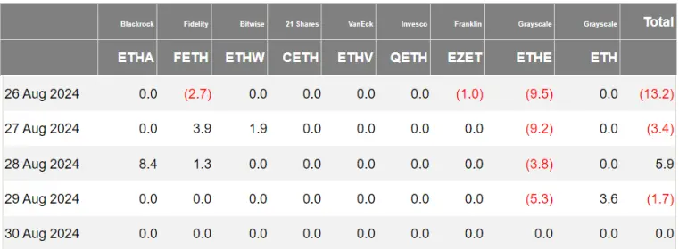 加密 ETF 周报 | 上周美国比特币现货 ETF 多数呈现净流出，贝莱德在巴西上市 ETHA