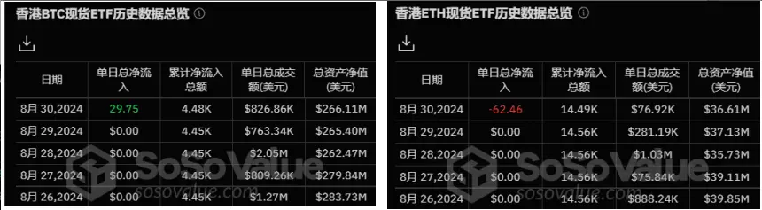 加密 ETF 周报 | 上周美国比特币现货 ETF 多数呈现净流出，贝莱德在巴西上市 ETHA