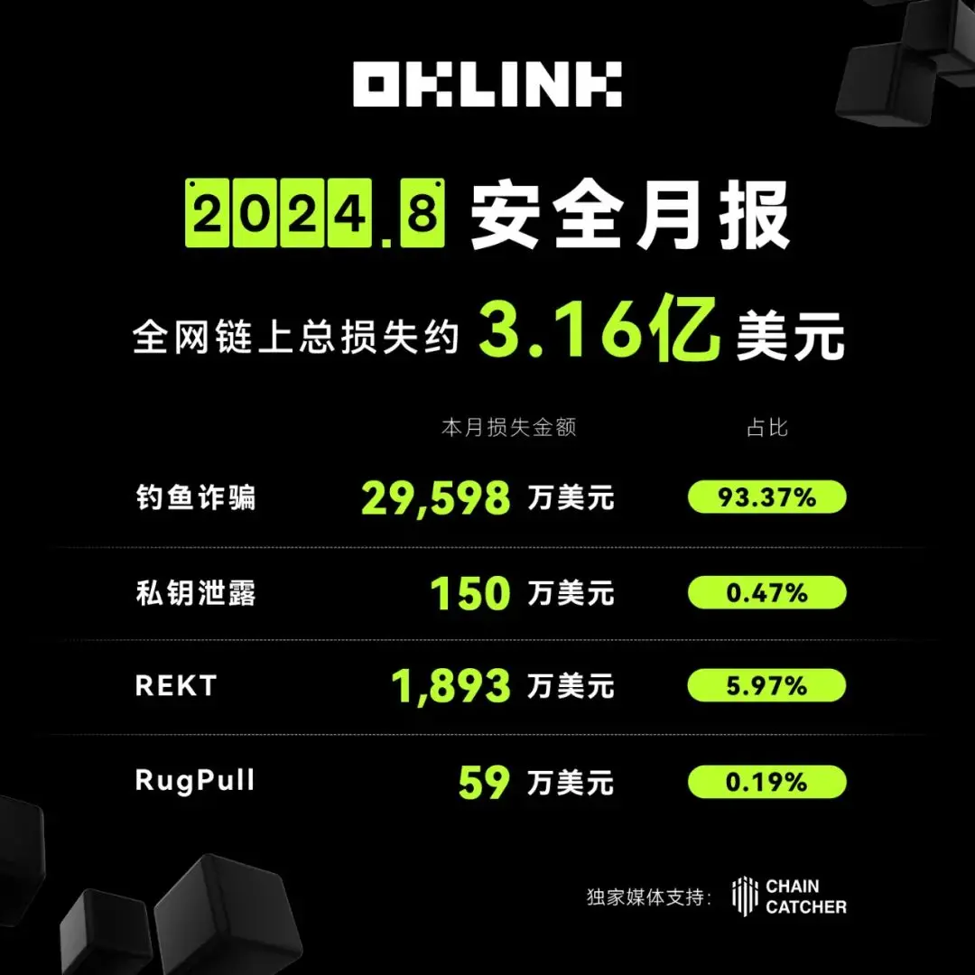 8 月安全月报|钓鱼诈骗狂卷 2.9 亿美元,揭秘链上安全攻与防
