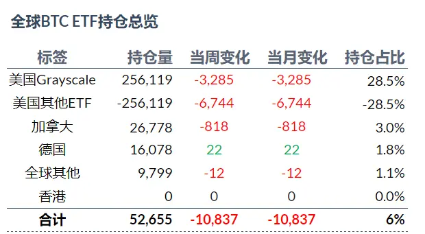 加密 ETF 周报 | 上周加密 ETF 表现惨淡，全球比特币现货 ETF 持仓减少 1.08 万枚