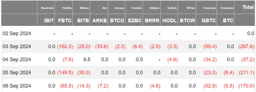 加密 ETF 周报 | 上周加密 ETF 表现惨淡，全球比特币现货 ETF 持仓减少 1.08 万枚