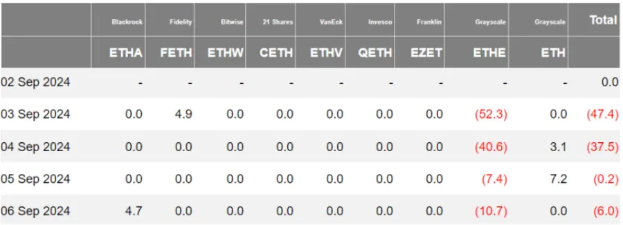 加密 ETF 周报 | 上周加密 ETF 表现惨淡，全球比特币现货 ETF 持仓减少 1.08 万枚