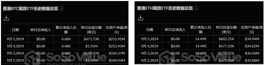 加密 ETF 周报 | 上周加密 ETF 表现惨淡，全球比特币现货 ETF 持仓减少 1.08 万枚