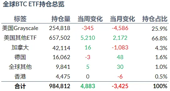 加密 ETF 周报 | 上周美国比特币现货ETF 净流入约 4 亿美元，SEC 批准贝莱德比特币现货 ETF 期权交易