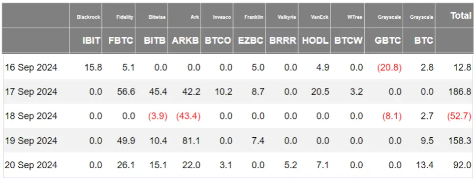 加密 ETF 周报 | 上周美国比特币现货ETF 净流入约 4 亿美元，SEC 批准贝莱德比特币现货 ETF 期权交易