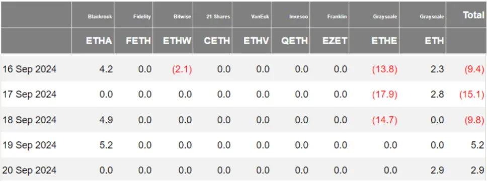 加密 ETF 周报 | 上周美国比特币现货ETF 净流入约 4 亿美元，SEC 批准贝莱德比特币现货 ETF 期权交易