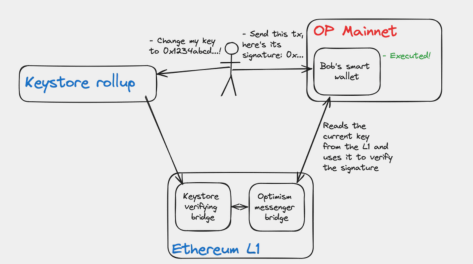 Rollup 互操作性进展研究:为什么 ZK Rollup 是最优解?