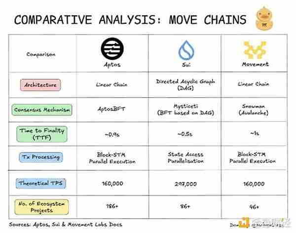 DWF:Move系三大公链Sui、Aptos和Movement之间有何区别?