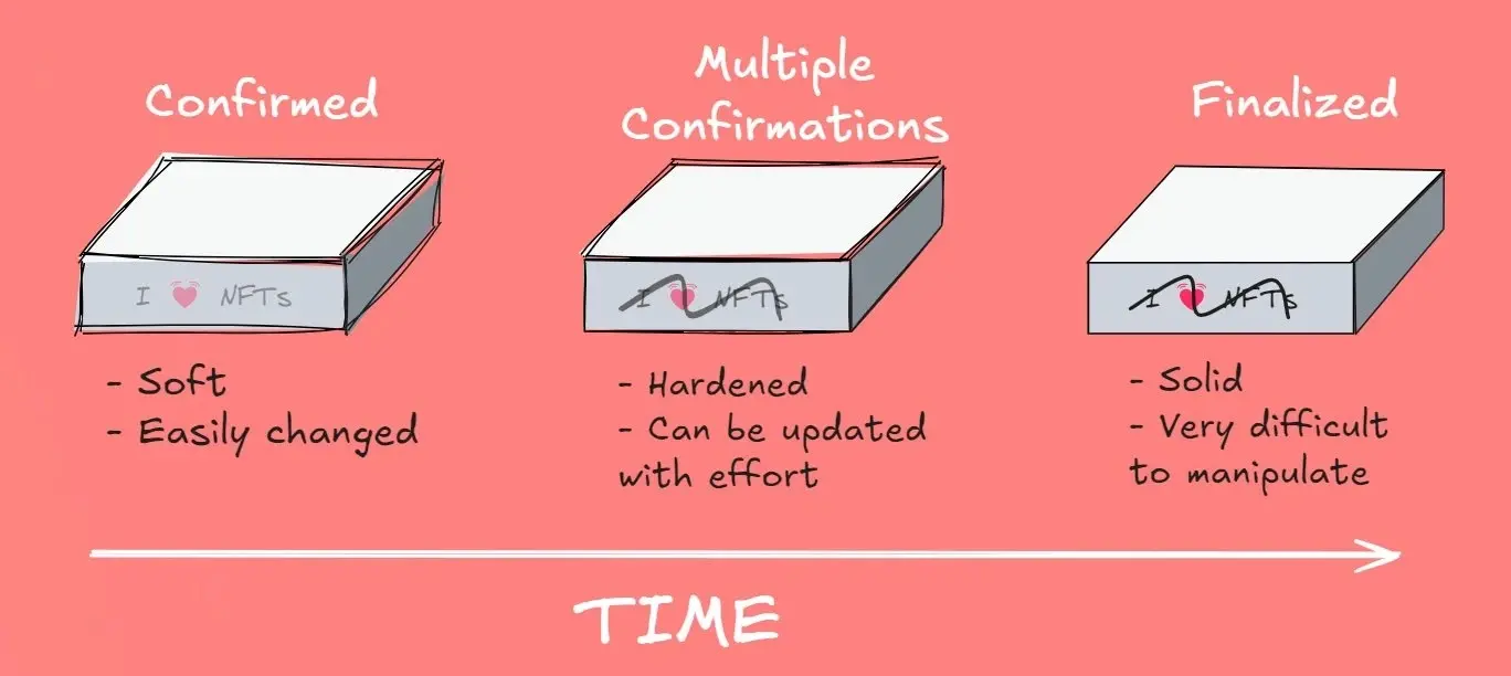 Vitalik 想首要改进的区块最终确定性(Finality)是什么?