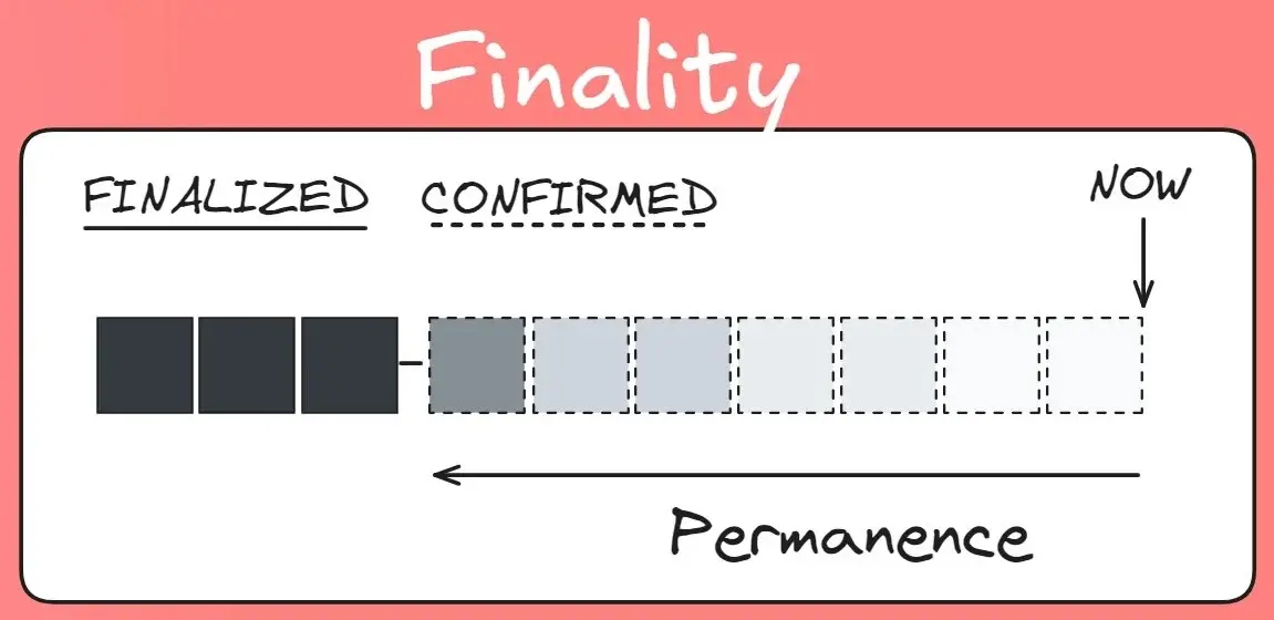 Vitalik 想首要改进的区块最终确定性(Finality)是什么?