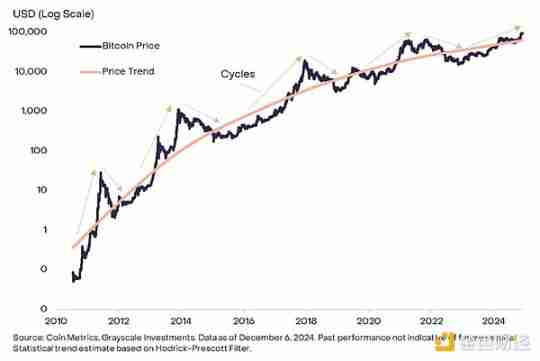 灰度:比特币在10万美元附近震荡,牛市结束了吗?