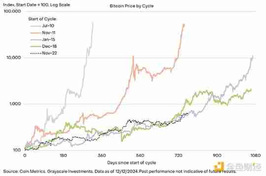 灰度:比特币在10万美元附近震荡,牛市结束了吗?