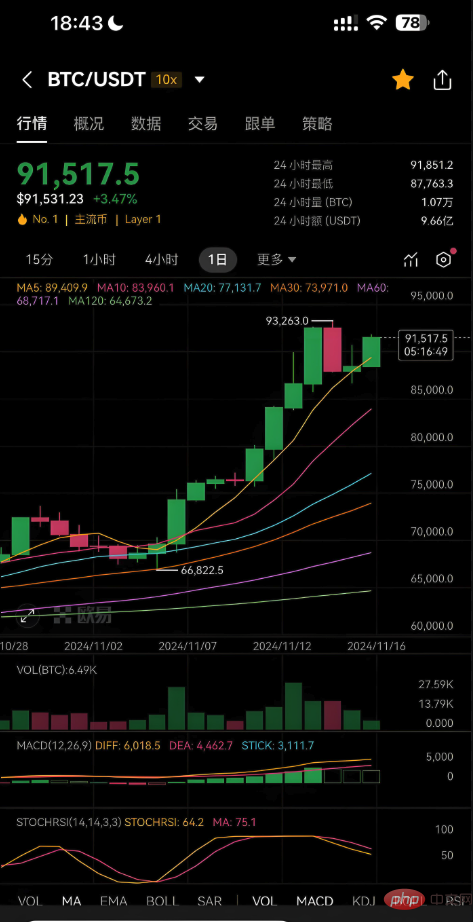 币圈实时行情走势图要怎么看—一文了解 - 天气宝