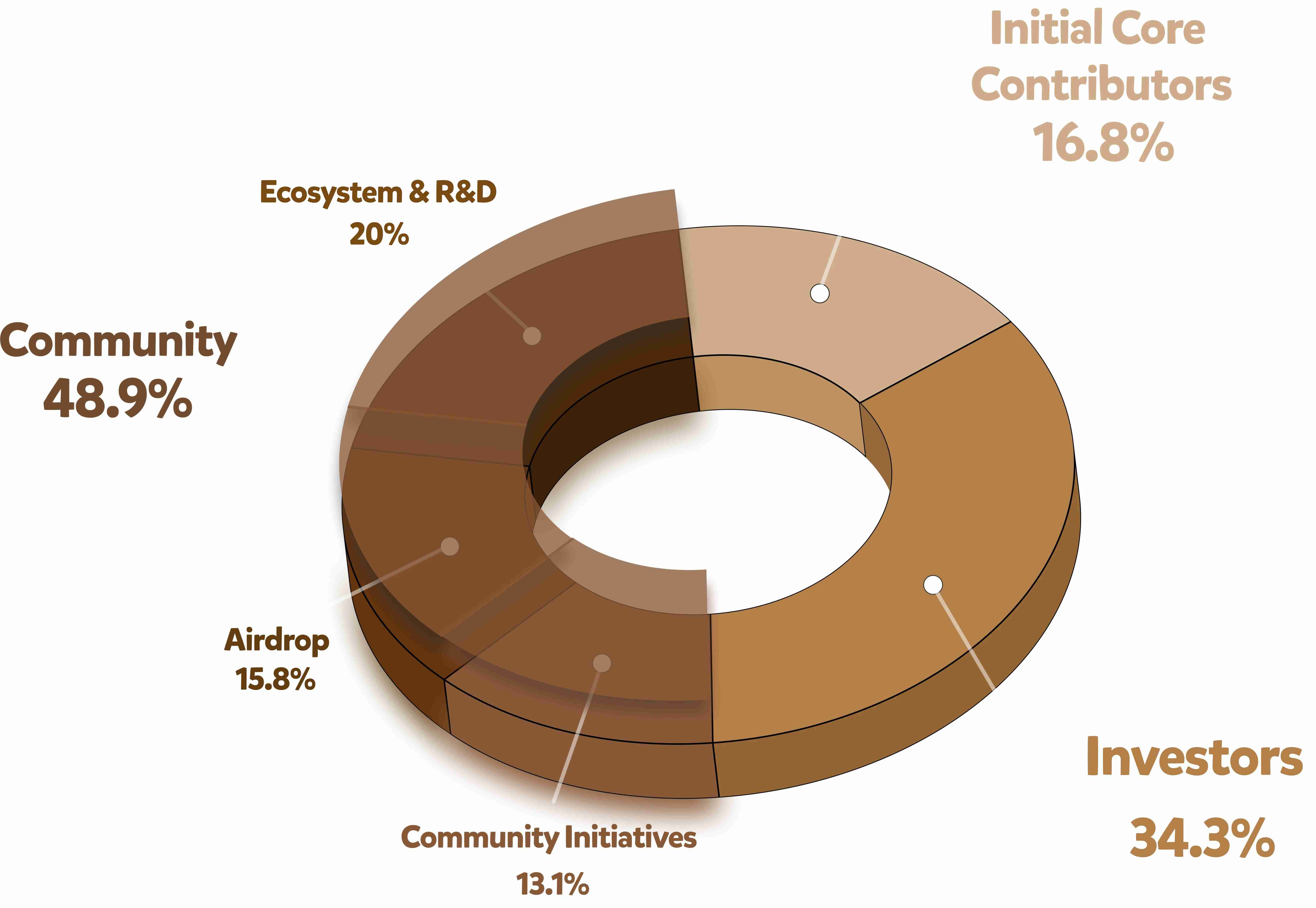 “憨厚”熊链的空投不地道？代币到底给了谁？