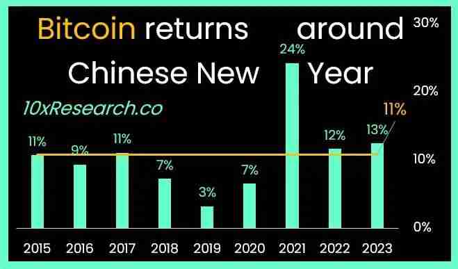 比特币过年行情：BTC春节会跌吗?这样操作胜率最高? - 天气宝