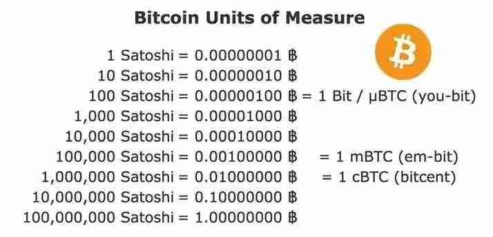 比特币的最小单位satoshi(聪)是什么？如何使用聪？ - 天气宝