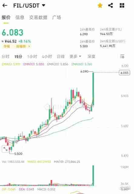 Fil代币在2025年能突破50美金一枚吗？ - 天气宝
