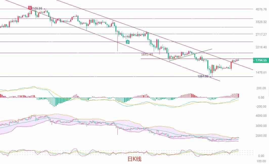 2025.4.28以太坊（ETH）行情分析与交易策略 - 天气宝