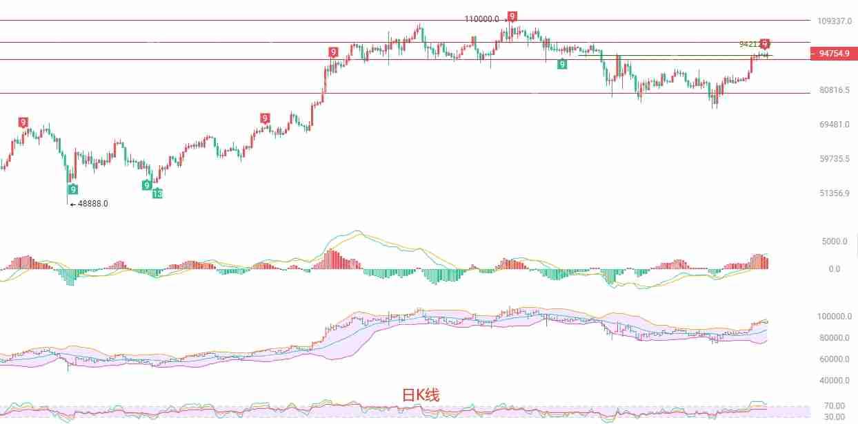 2025年4月29日比特币（BTC）行情分析与交易策略 - 天气宝