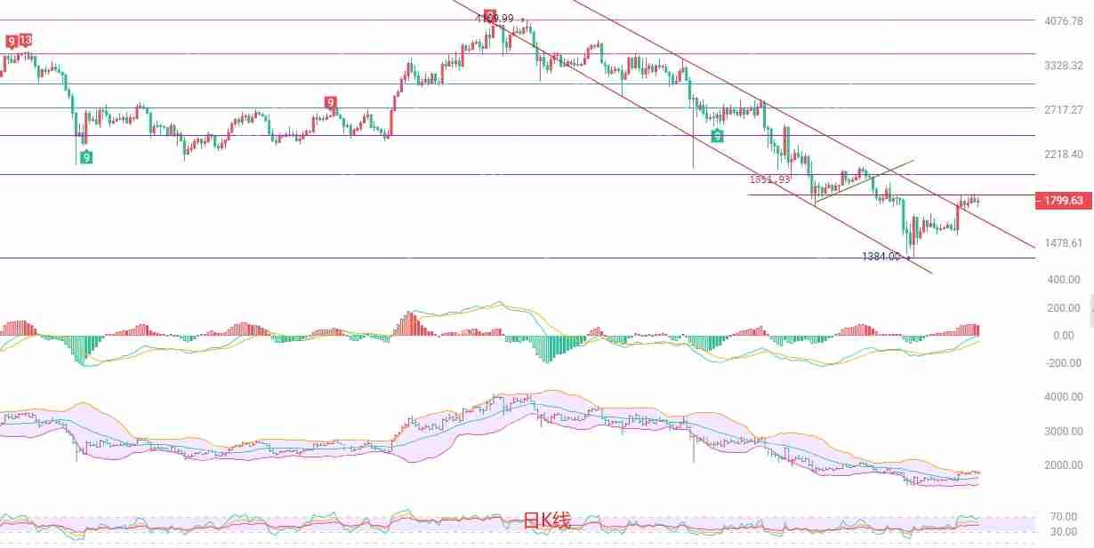 2025.4.29以太坊（eth）最新行情分析 - 天气宝
