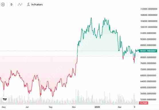一文了解比特币减半满周年、涨逾三成!机构进场加速牛市