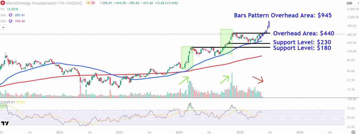 随着比特币继续其看涨，MicroStrategy（MSTR）的股票上涨