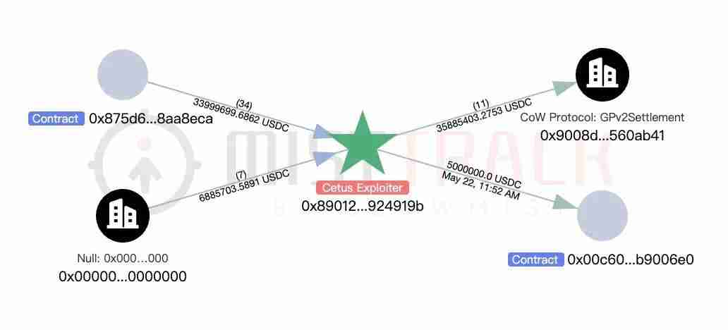 Cetus被盗2.3亿美元，解析攻击手法及资金转移情况 - 天气宝